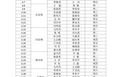 河南林业职业学院2021年3月份值班表